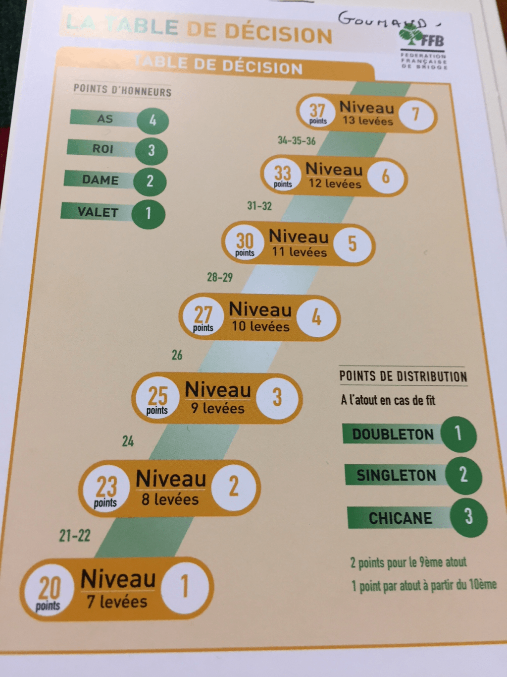 Le bridge/Tableaux.